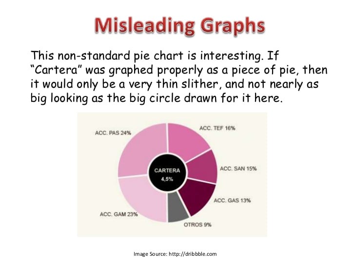 Misinformed By Visualization Inappropriate Use of Pie Chart